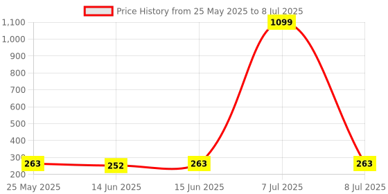 myntra.com Kuber Industries Purple Set of 6 Regular Multi-Utility Organisers kuber industries Price History Graph from 25 May 2025 to 8 Jul 2025