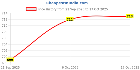 myntra.com Kuber Industries Purple Set of 6 Regular Suit Organiser Organisers kuber industries Price History Graph from 21 Sep 2025 to 17 Oct 2025