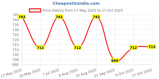 myntra.com Kuber Industries Purple Set of 6 Regular Suit Organiser Organisers kuber industries Price History Graph from 17 May 2025 to 17 Oct 2025