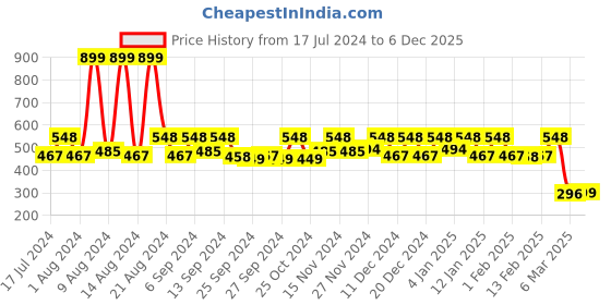 myntra.com Kuber Industries Purple Solid Wardrobe Organiser kuber industries Price History Graph from 17 Jul 2024 to 5 Dec 2025