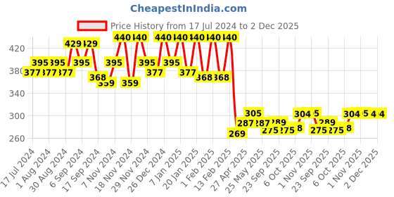 myntra.com Kuber Industries Purple Stone Printed Jute Fridge Top Cover kuber industries Price History Graph from 17 Jul 2024 to 2 Dec 2025