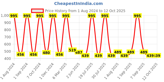 myntra.com Kuber Industries Quick Drying Hair Brush With Paddle kuber industries Price History Graph from 1 Aug 2024 to 11 Oct 2025
