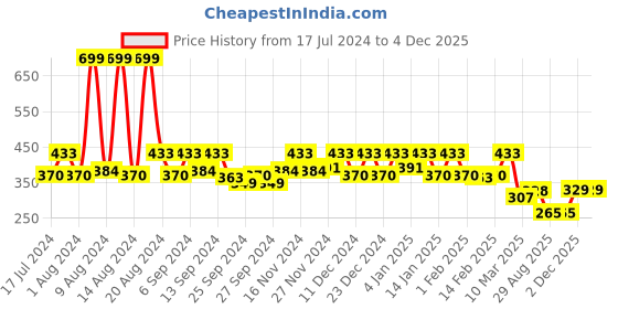 myntra.com Kuber Industries Quilted Printed Toiletry Organizer kuber industries Price History Graph from 17 Jul 2024 to 4 Dec 2025