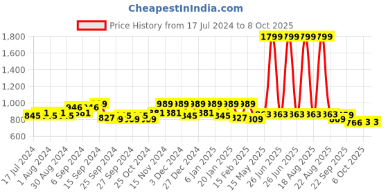 myntra.com Kuber Industries Rangoli Patterned Stain-Resistant & Dust-Proof 6-Seater Table Cover kuber industries Price History Graph from 17 Jul 2024 to 8 Oct 2025