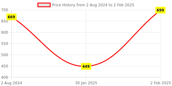 myntra.com Kuber Industries Red 1 Pieces Artificial Flower With Pot kuber industries Price History Graph from 2 Aug 2024 to 2 Feb 2025