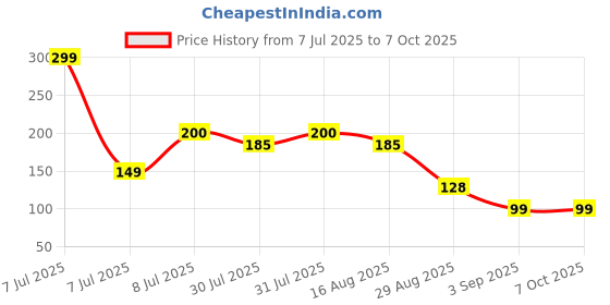 myntra.com Kuber Industries Red 1 Pieces Artificial Plant With Pot kuber industries Price History Graph from 7 Jul 2025 to 7 Oct 2025