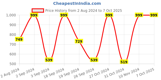 myntra.com Kuber Industries Red 1 Pieces Blossom Artificial Plant With Pot kuber industries Price History Graph from 2 Aug 2024 to 7 Oct 2025