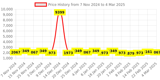 myntra.com Kuber Industries Red 10 Pieces Printed Multi-Utility Organisers kuber industries Price History Graph from 7 Nov 2024 to 4 Mar 2025