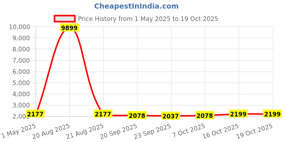 myntra.com Kuber Industries Red 110 GSM Anti-Skid Bath Rug kuber industries Price History Graph from 1 May 2025 to 18 Oct 2025