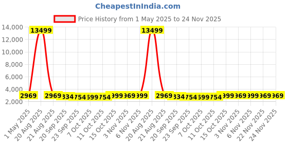 myntra.com Kuber Industries Red 110 GSM Anti-Skid Bath Rug kuber industries Price History Graph from 1 May 2025 to 23 Nov 2025