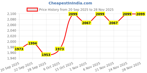 myntra.com Kuber Industries Red 110-GSM Waterproof Long-Lasting Anti-Slip Bath Mat kuber industries Price History Graph from 20 Sep 2025 to 28 Nov 2025