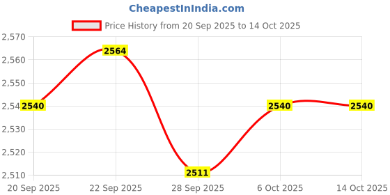 myntra.com Kuber Industries Red 110-GSM Waterproof Long-Lasting Anti-Slip Bath Mat kuber industries Price History Graph from 20 Sep 2025 to 13 Oct 2025