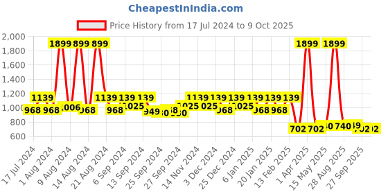 myntra.com Kuber Industries Red 12 Pcs Printed Saree Covers kuber industries Price History Graph from 17 Jul 2024 to 9 Oct 2025