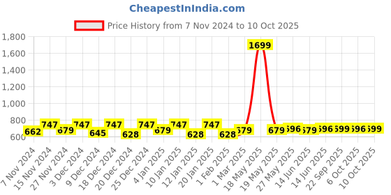 myntra.com Kuber Industries Red 12 Pieces Fabric Organisers kuber industries Price History Graph from 7 Nov 2024 to 10 Oct 2025