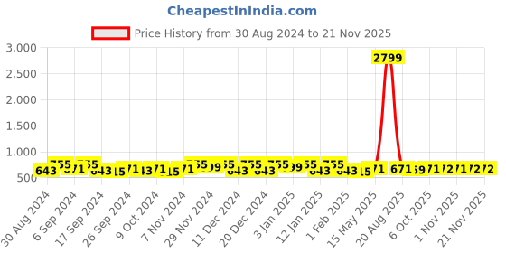 myntra.com Kuber Industries Red 12 Pieces Floral Printed Foldable Drawer Organisers kuber industries Price History Graph from 30 Aug 2024 to 20 Nov 2025