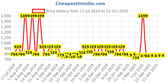 myntra.com Kuber Industries Red 12 Pieces Floral Printed Foldable Non-Woven Multi-Utility Organisers kuber industries Price History Graph from 17 Jul 2024 to 12 Oct 2025