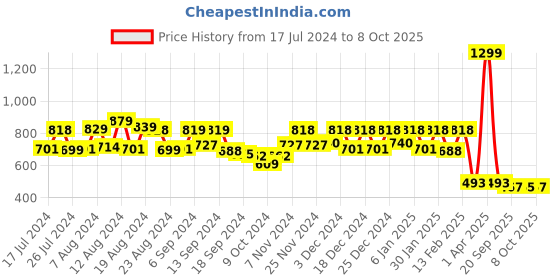 myntra.com Kuber Industries Red 12 Pieces Foldable Saree Organisers kuber industries Price History Graph from 17 Jul 2024 to 7 Oct 2025