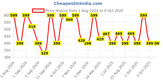 myntra.com Kuber Industries  Red 12 Pieces LED Tea Light Candles kuber industries Price History Graph from 1 Aug 2024 to 9 Oct 2025