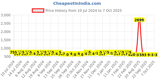 myntra.com Kuber Industries Red 12 Pieces Multi-Purpose Hangers kuber industries Price History Graph from 10 Jul 2024 to 6 Oct 2025