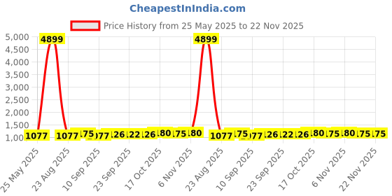 myntra.com Kuber Industries Red 12 Pieces Refrigitor Safe Water Bottle 1Ltr kuber industries Price History Graph from 25 May 2025 to 22 Nov 2025