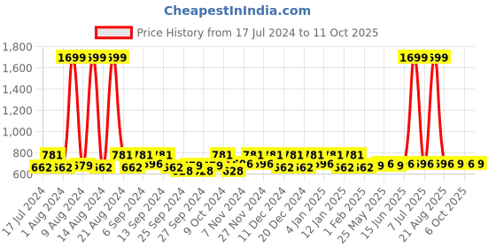 myntra.com Kuber Industries Red 12 Pieces Regular Organisers kuber industries Price History Graph from 17 Jul 2024 to 11 Oct 2025