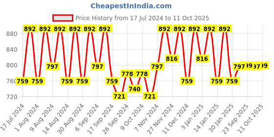 myntra.com Kuber Industries Red 12 Pieces Reusable Zip Closure Saree Bag Organisers kuber industries Price History Graph from 17 Jul 2024 to 11 Oct 2025