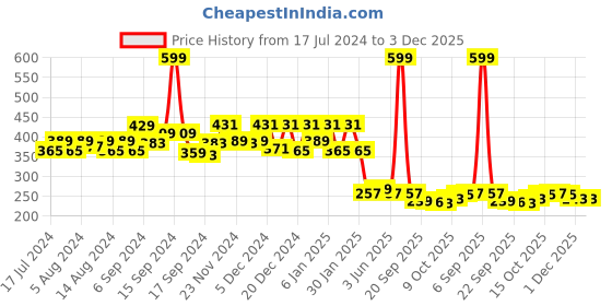 myntra.com Kuber Industries Red 12 Pieces Saree Covers With Zip kuber industries Price History Graph from 17 Jul 2024 to 1 Dec 2025