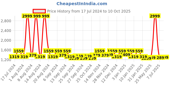 myntra.com Kuber Industries Red 12 Pieces Textured Foldable Laundry Bags kuber industries Price History Graph from 17 Jul 2024 to 10 Oct 2025