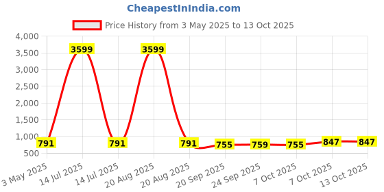myntra.com Kuber Industries Red 12 Pieces Versatile Sturdy Flower Planters kuber industries Price History Graph from 3 May 2025 to 11 Oct 2025