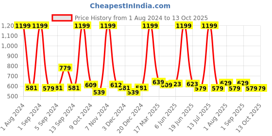 myntra.com Kuber Industries Red 120 GSM Extra Soft Bathroom Rug kuber industries Price History Graph from 1 Aug 2024 to 13 Oct 2025