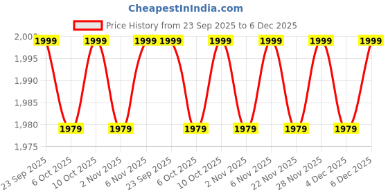 myntra.com Kuber Industries Red 15 Pieces Embroidered Heart Shaped Pre-Filled Cushions kuber industries Price History Graph from 23 Sep 2025 to 6 Dec 2025