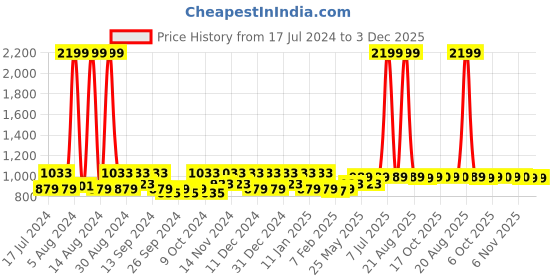 myntra.com Kuber Industries Red 2-Pcs Cotton Doormats kuber industries Price History Graph from 17 Jul 2024 to 2 Dec 2025