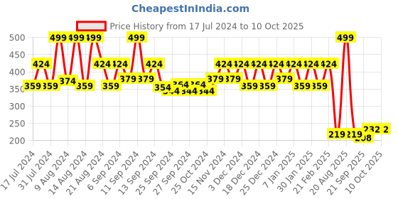 myntra.com Kuber Industries Red 2 Pcs Diamond Textured Hanging Flower Pots kuber industries Price History Graph from 17 Jul 2024 to 9 Oct 2025