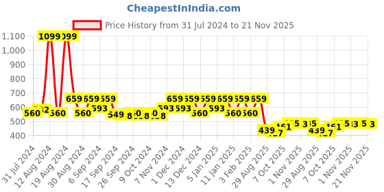 myntra.com Kuber Industries Red 2 Pcs Double Hook Planters kuber industries Price History Graph from 31 Jul 2024 to 21 Nov 2025