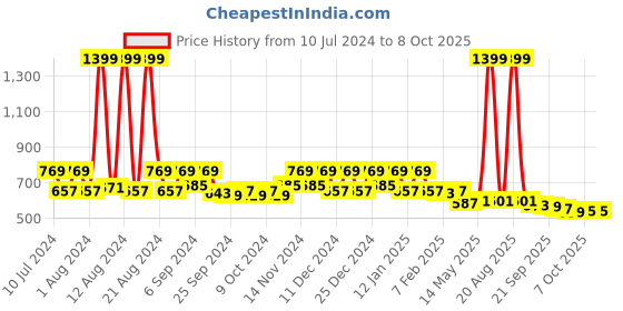 myntra.com Kuber Industries Red 2 Pcs Kitchen Waste Pedal Dustbins With Handle - 10 L Each kuber industries Price History Graph from 10 Jul 2024 to 8 Oct 2025