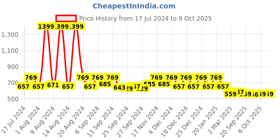 myntra.com Kuber Industries Red 2 Pcs Microfiber Reversible Water Absorption Dish Drying Mats kuber industries Price History Graph from 17 Jul 2024 to 9 Oct 2025