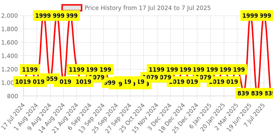 myntra.com Kuber Industries Red 2-Pcs Minnie Printed Foldable Storage Box With Lid kuber industries Price History Graph from 17 Jul 2024 to 7 Jul 2025
