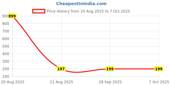 myntra.com Kuber Industries Red 2 Pcs Printed Microfiber Wash Basin Napkin Towel With Hanging Loops kuber industries Price History Graph from 20 Aug 2025 to 7 Oct 2025
