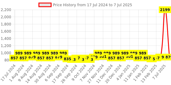 myntra.com Kuber Industries Red 2 Pcs Reusable Desk Organiser Organisers kuber industries Price History Graph from 17 Jul 2024 to 7 Jul 2025