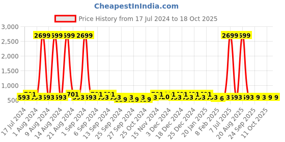 myntra.com Kuber Industries Red 2 Pcs Reusable Jewellery Organisers kuber industries Price History Graph from 17 Jul 2024 to 18 Oct 2025