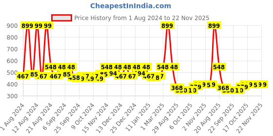 myntra.com Kuber Industries Red 2 Pcs Sunshine Planters kuber industries Price History Graph from 1 Aug 2024 to 22 Nov 2025
