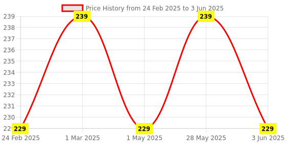 myntra.com Kuber Industries Red 2-Pcs Textured Hanging Planters kuber industries Price History Graph from 24 Feb 2025 to 3 Jun 2025