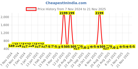 myntra.com Kuber Industries Red 2 Pieces Anti Slip Doormats kuber industries Price History Graph from 7 Nov 2024 to 20 Nov 2025