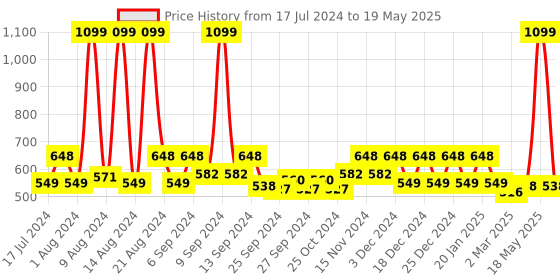 myntra.com Kuber Industries Red 2 Pieces Checked Toiletry Bags With Handle kuber industries Price History Graph from 17 Jul 2024 to 19 May 2025