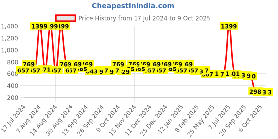 myntra.com Kuber Industries Red 2 Pieces Cotton Foldable Organisers kuber industries Price History Graph from 17 Jul 2024 to 9 Oct 2025