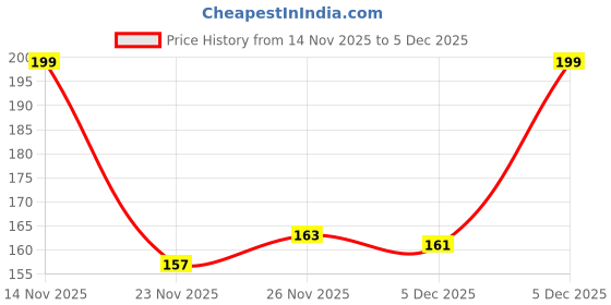 myntra.com Kuber Industries Red 2 Pieces Cotton Heat Resistant Oven Gloves kuber industries Price History Graph from 14 Nov 2025 to 5 Dec 2025