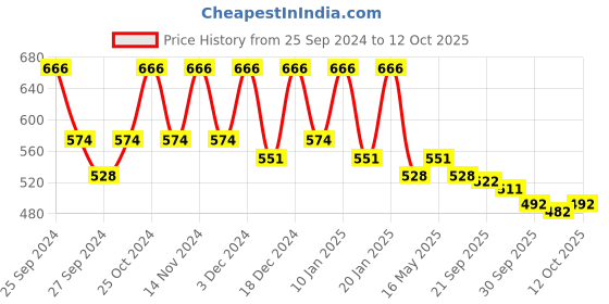 myntra.com Kuber Industries Red 2 Pieces Cotton Pre-Filled Plushie Cushions kuber industries Price History Graph from 25 Sep 2024 to 12 Oct 2025