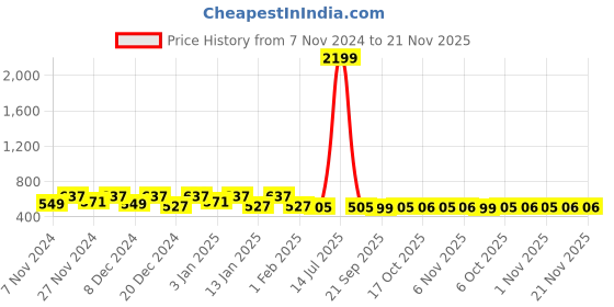 myntra.com Kuber Industries Red 2 Pieces Disney Minnie Dots Printed Foldable Laundry Bag 45L kuber industries Price History Graph from 7 Nov 2024 to 20 Nov 2025