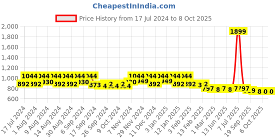 myntra.com Kuber Industries Red 2 Pieces Drawer Organiser Organisers kuber industries Price History Graph from 17 Jul 2024 to 8 Oct 2025