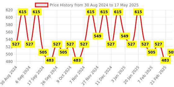 myntra.com Kuber Industries Red 2 Pieces Drawer Organisers kuber industries Price History Graph from 30 Aug 2024 to 17 May 2025